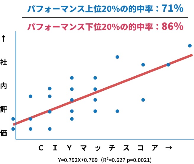 活躍人材の予測率71%