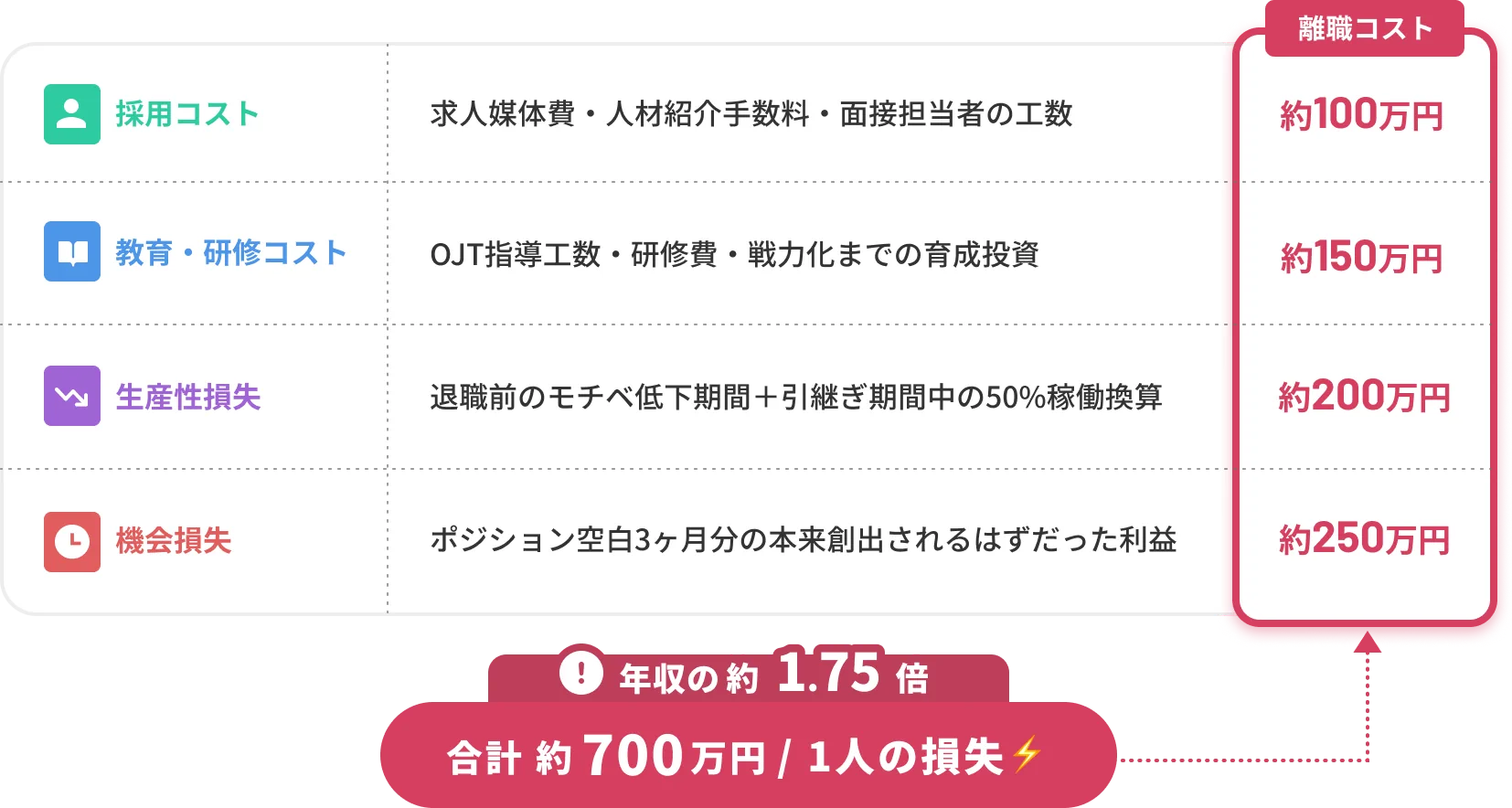 年収の約1.75倍　合計約700万円/1人の損失