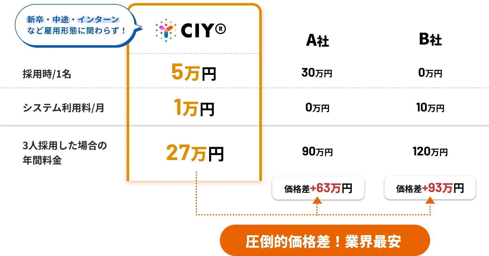 圧倒的価格差！業界最安