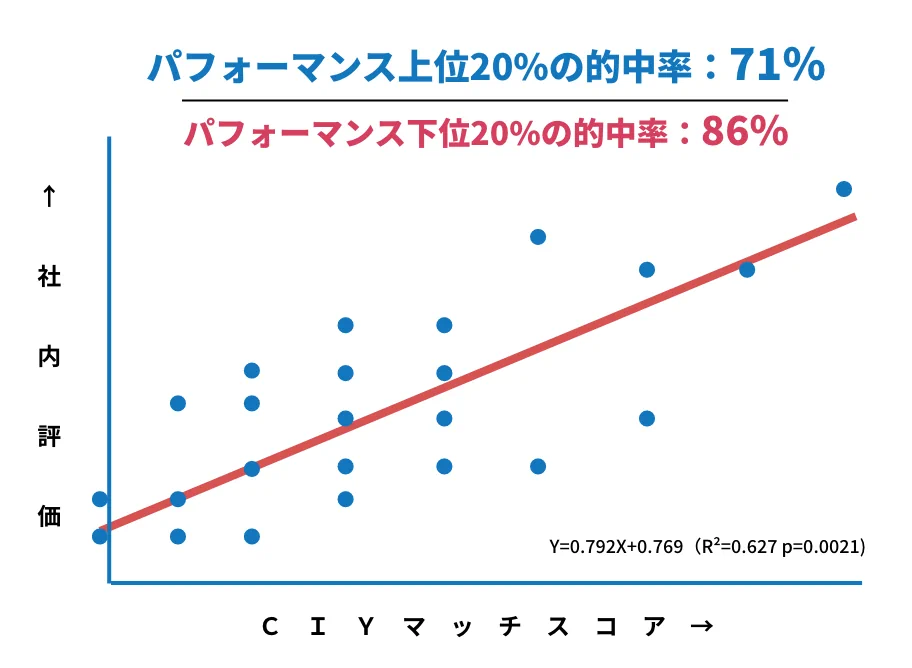 CIY®スカウト利用で活躍人材の予測率71%