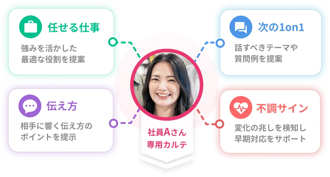 社員Aさん専用カルテ。任せる仕事、次の1on1、伝え方、不調サイン