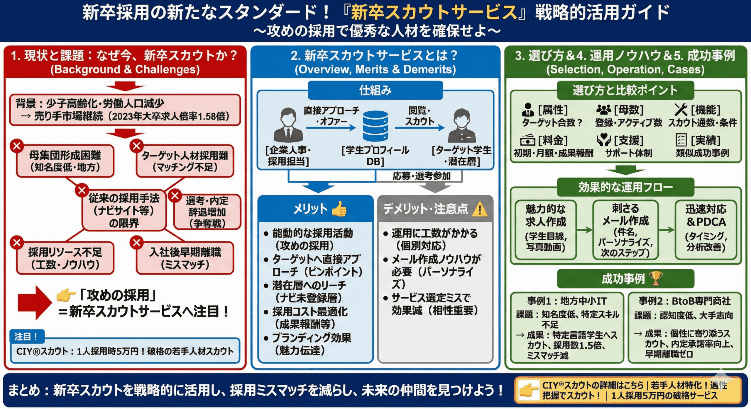 図解_新卒採用の担当者必見!新卒スカウトサービスを徹底活用し、学生スカウトを成功させるには