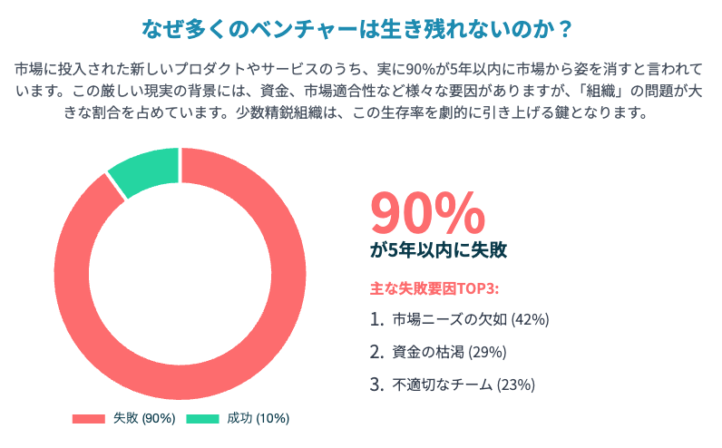 なぜ多くのベンチャーは生き残れないのか？