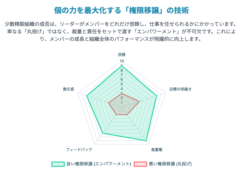 個の力を最大化する「権限移譲」の技術