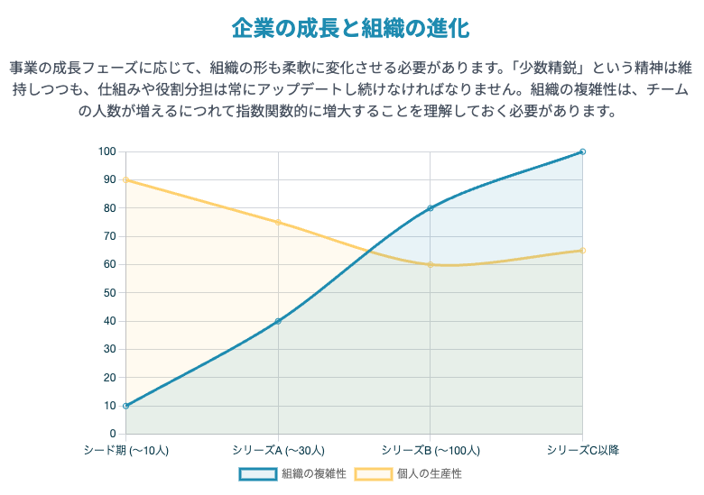 企業の成長と組織の進化