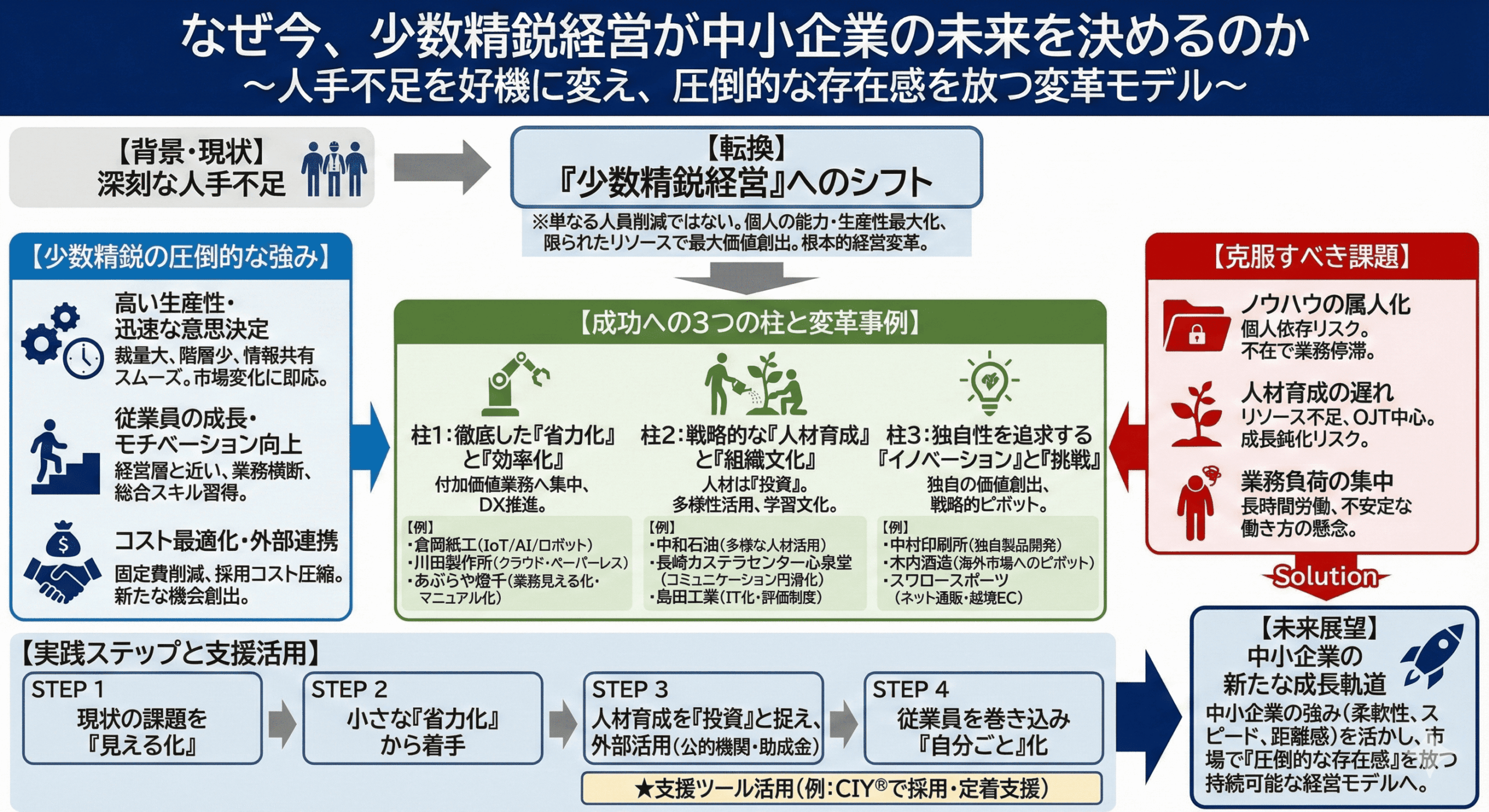 図解_【成功事例に学ぶ】少数精鋭で圧倒的な存在感を放つ中小企業の秘訣