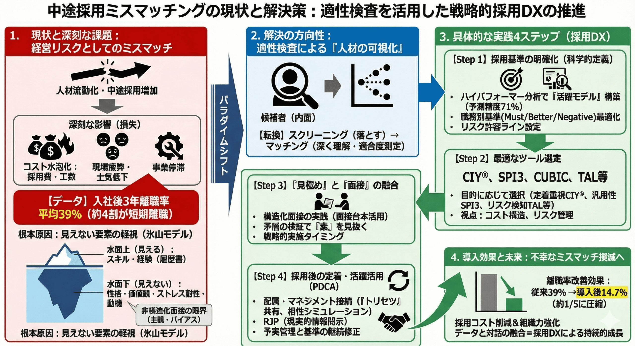 図解_中途採用のミスマッチを劇的に減らす!適性検査を活用した「採用基準の明確化」と「見極め」のステップ