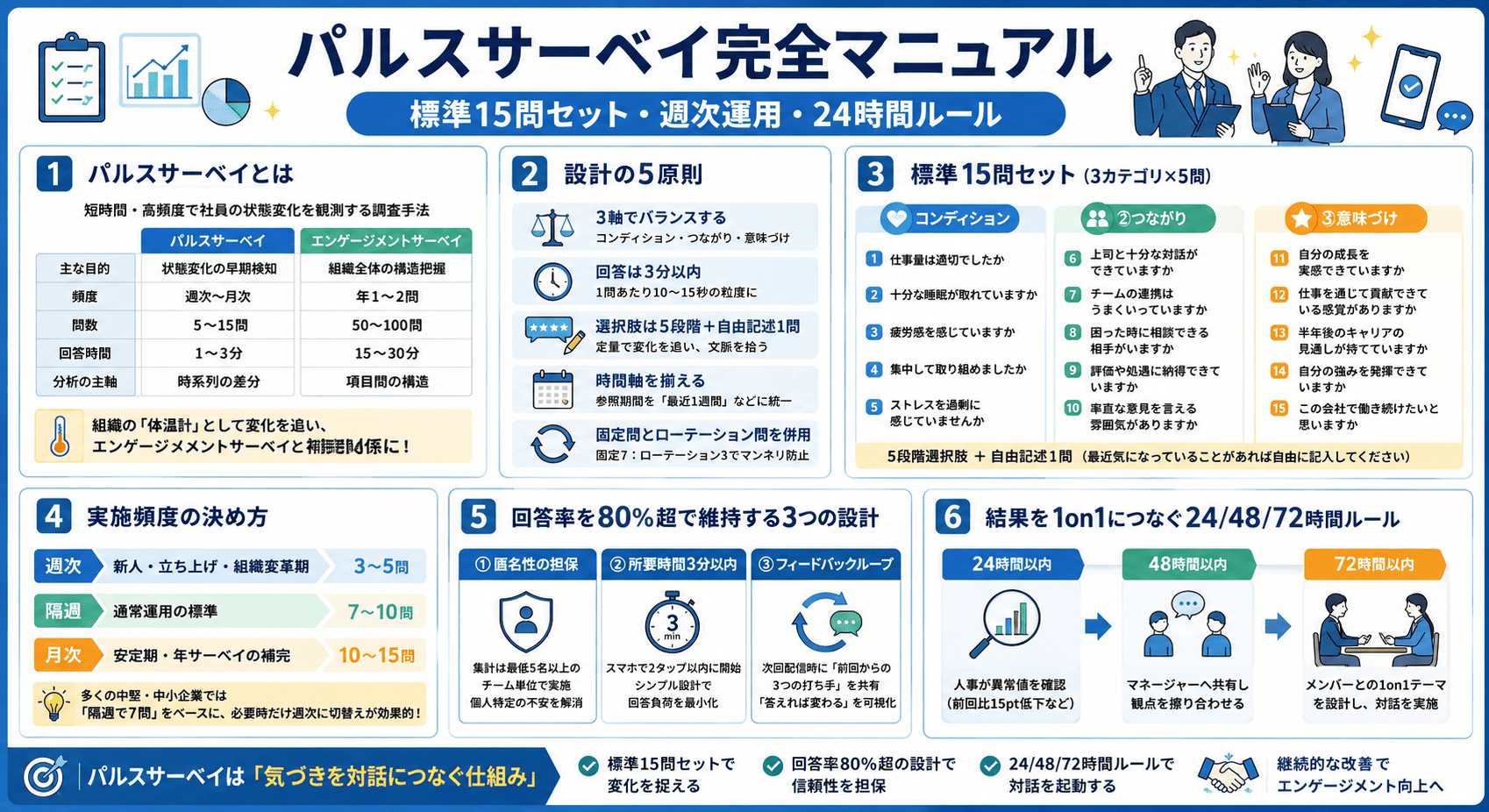 図解_パルスサーベイ完全マニュアル - 標準15問セット・週次運用・24時間ルール