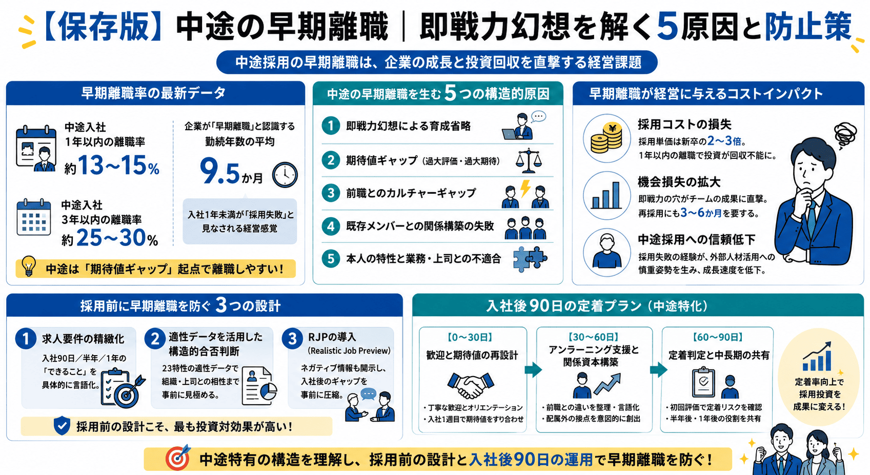 図解_中途の早期離職 - 即戦力幻想を解く5原因と防止策