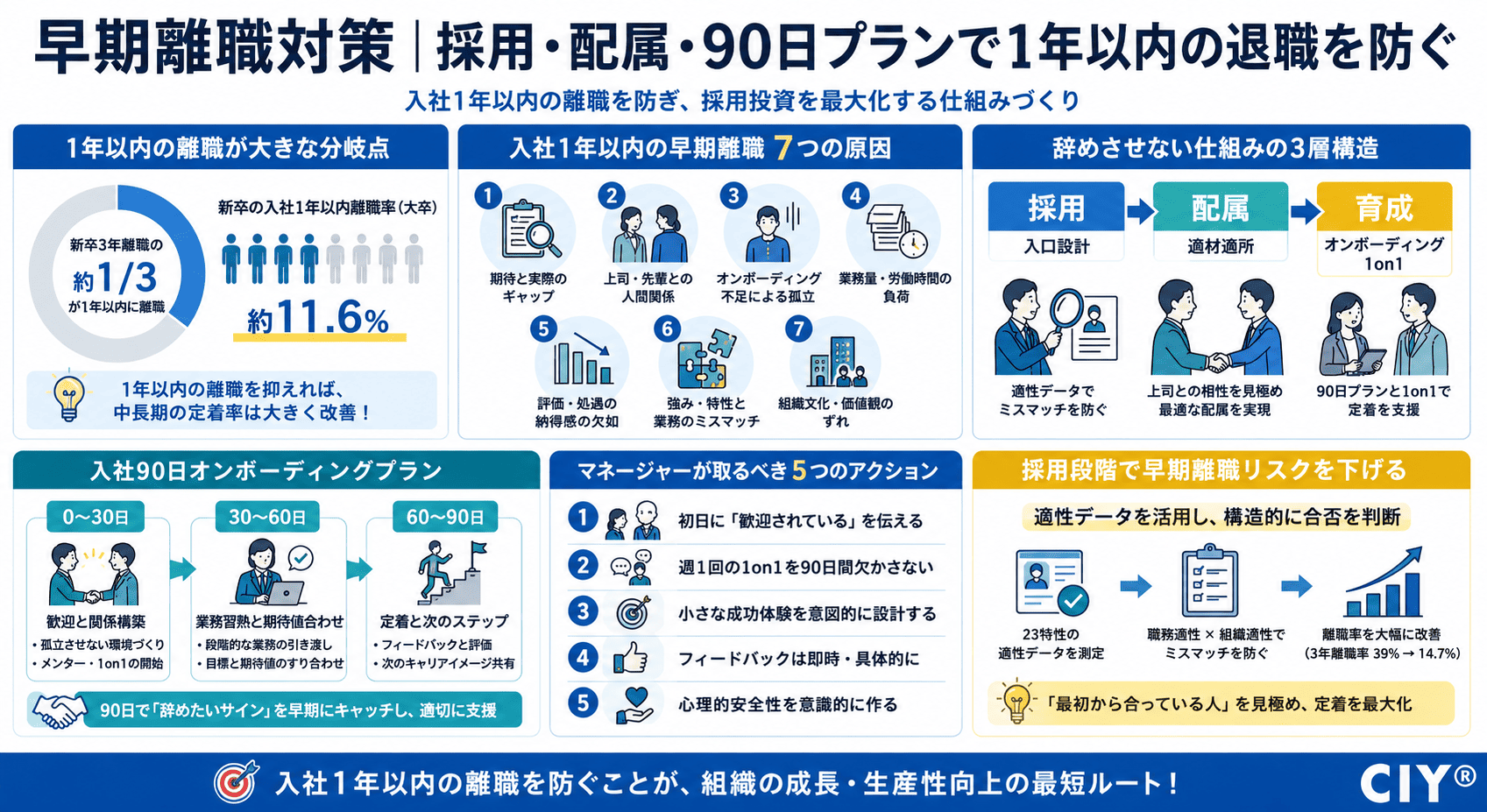 図解_早期離職対策 - 採用・配属・90日プランで1年以内の退職を防ぐ