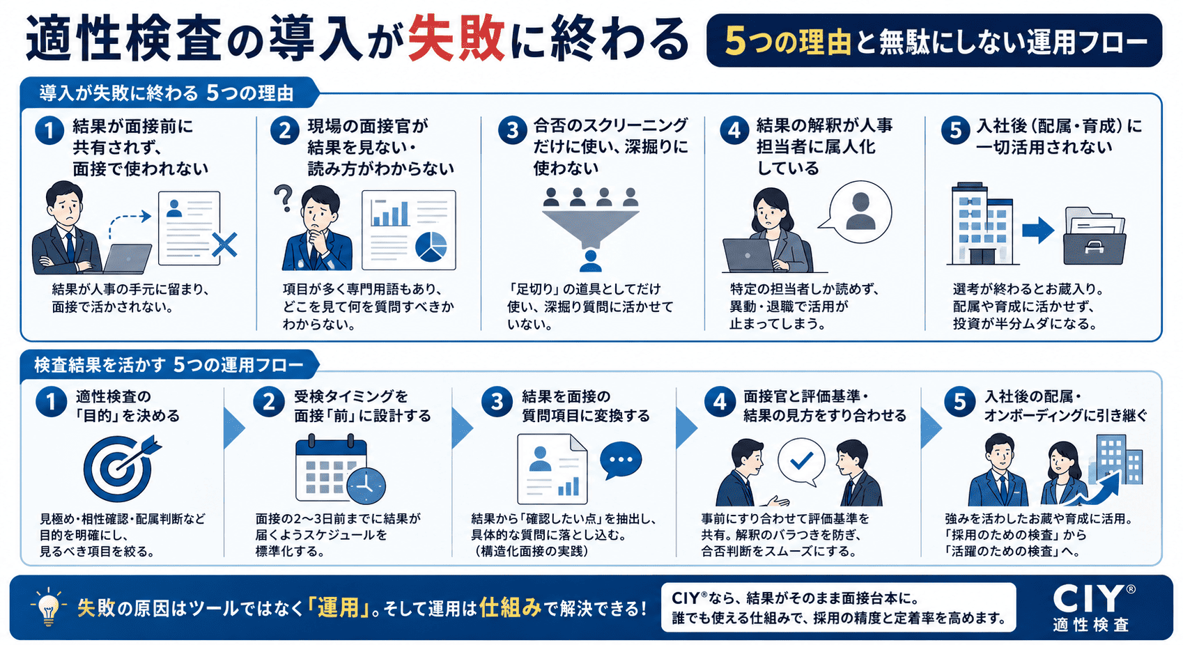 図解_適性検査の導入が失敗に終わる5つの理由と無駄にしない運用フロー