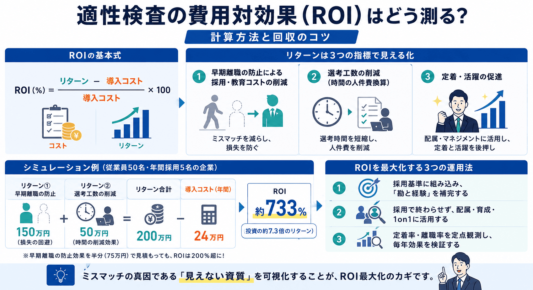 図解_適性検査の費用対効果(ROI)はどう測る?計算方法と回収のコツ