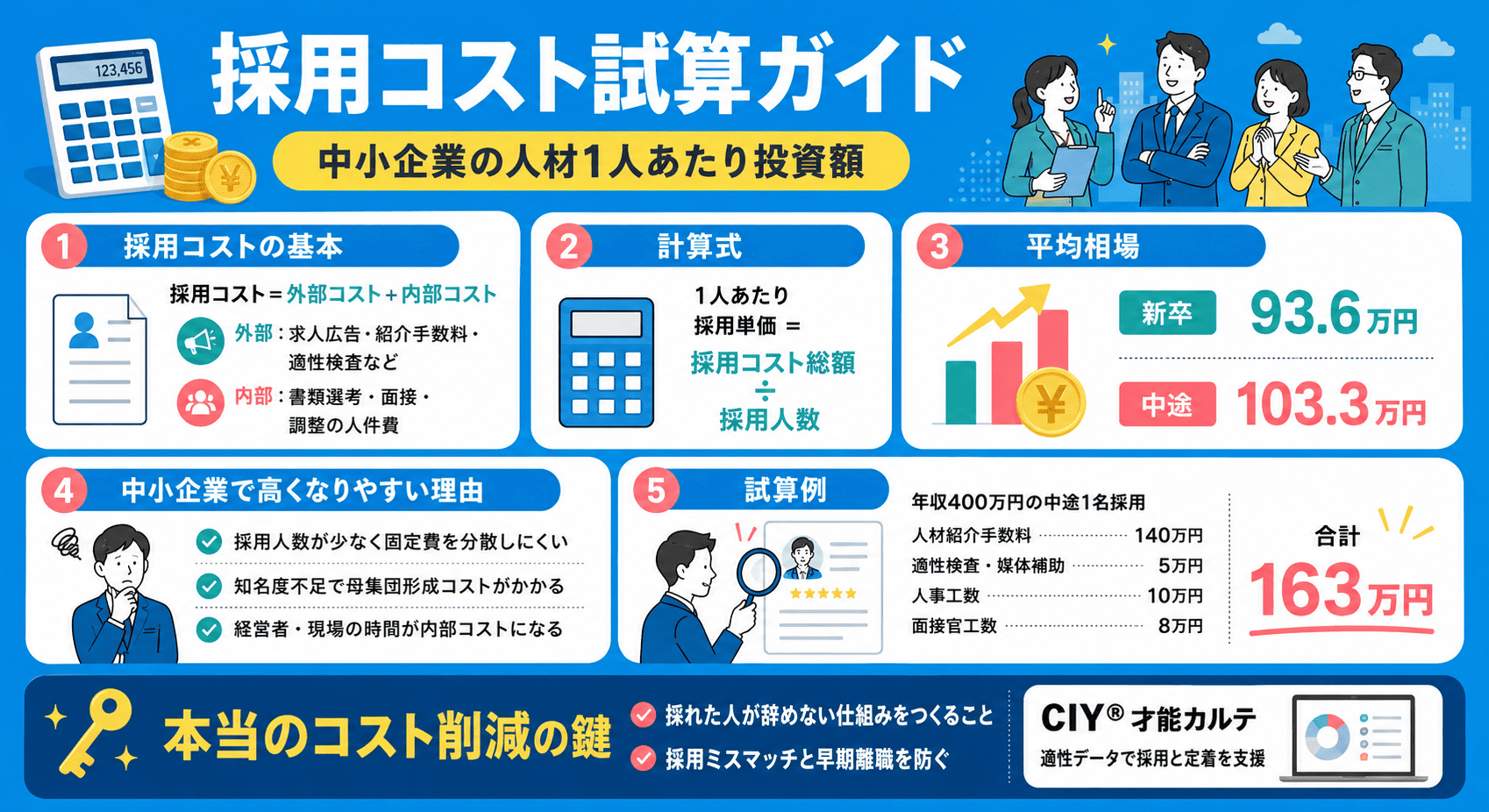 図解_採用コスト試算ガイド – 中小企業の人材1人あたり投資額