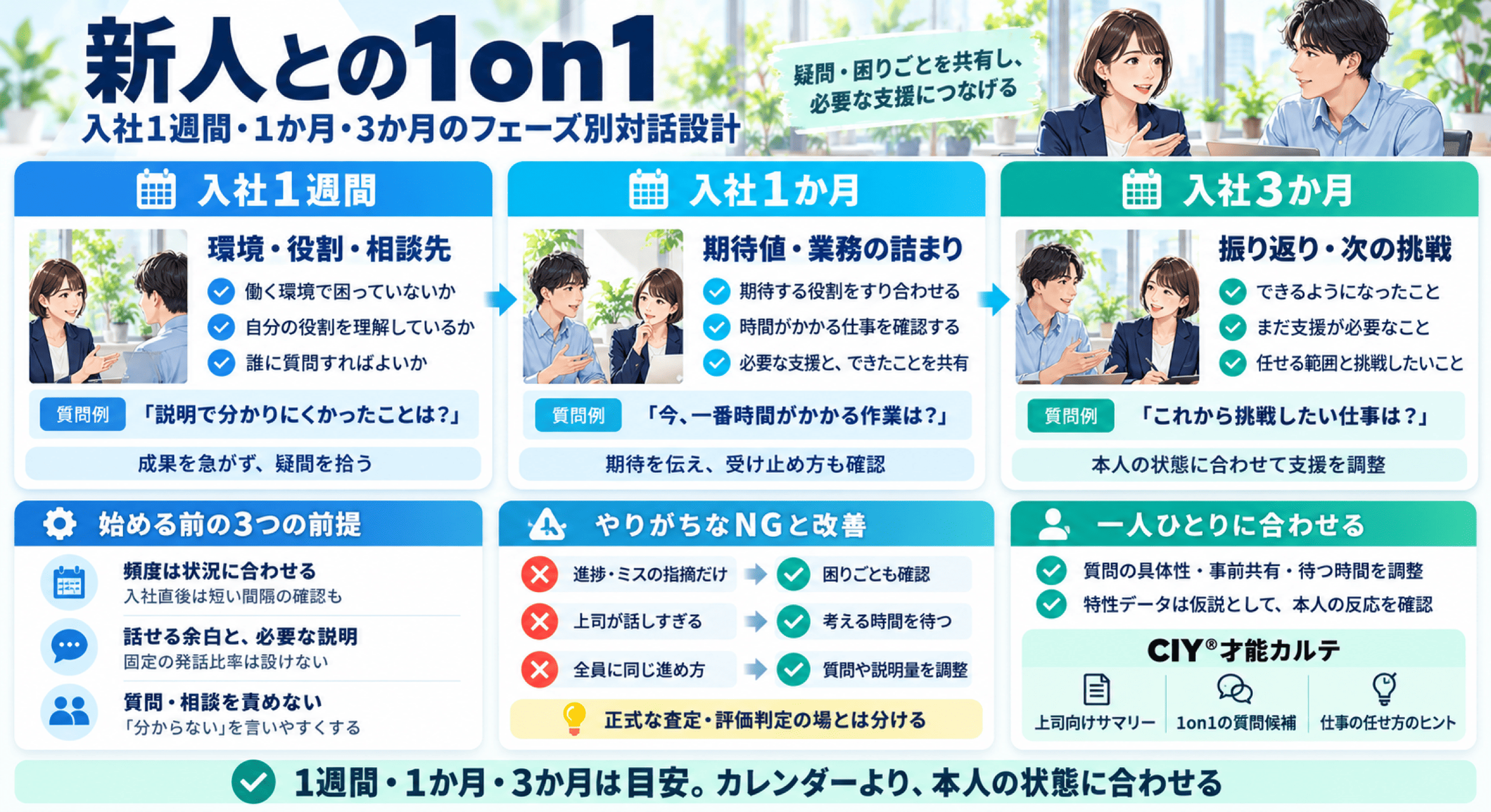 図解_新人との1on1|入社1週間・1か月・3か月のフェーズ別対話設計